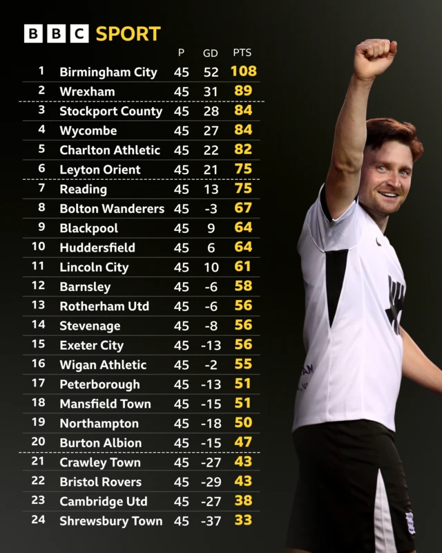 League One table with pic of Alfie May of Birmingham
