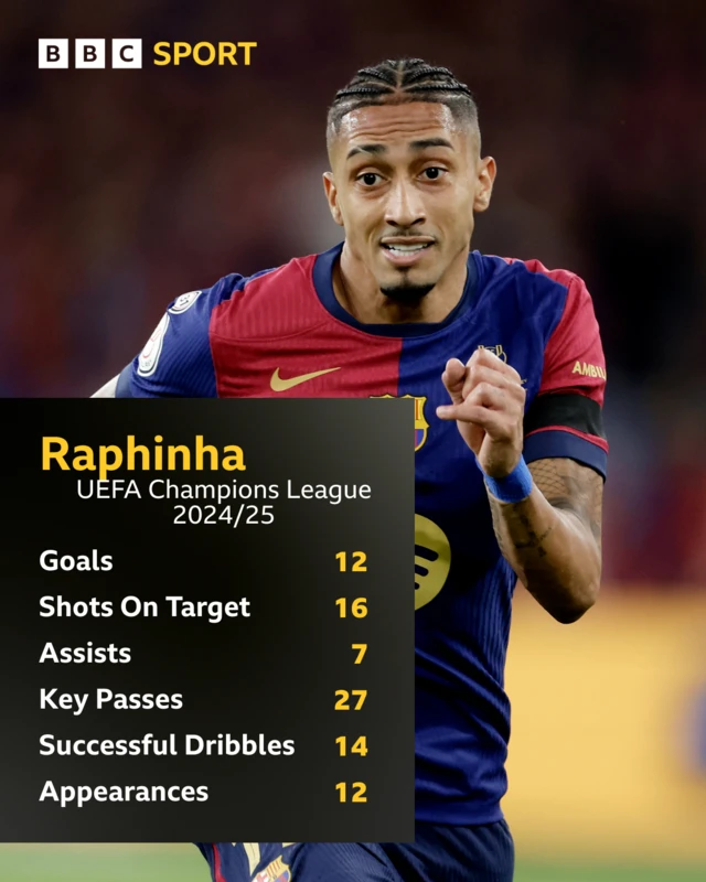 Raphinha Champions League stats