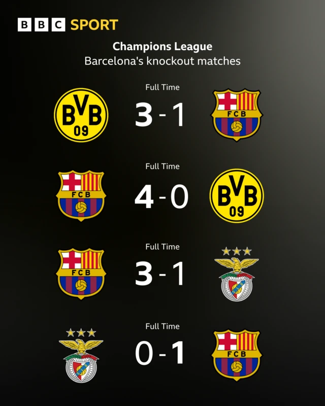 Graphic showing Barcelona's Champions League knockout results
