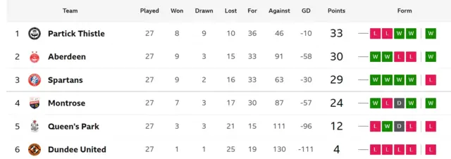 SWPL table