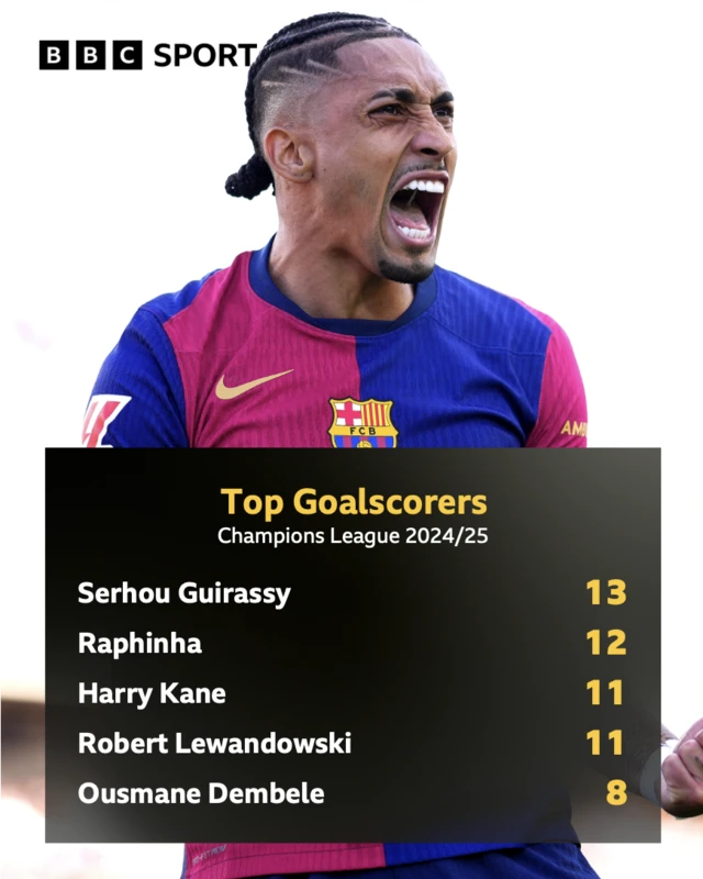 Champions League top scorers graphic - Raphinha pictured
