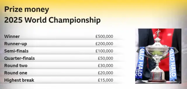 World Championship prize money