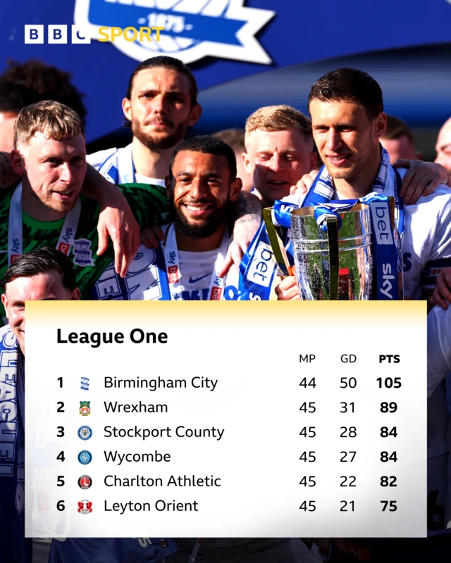 Top of League One table including photo of Birmingham City with the League One trophy