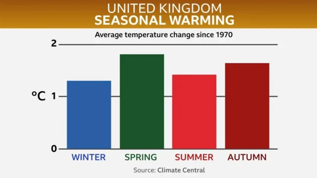 A graph showing how much temperatures have risen by in all four season since 1970 in the UK