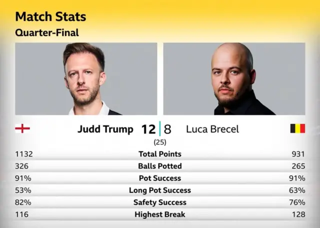 Judd Trump v Luca Brecel stats