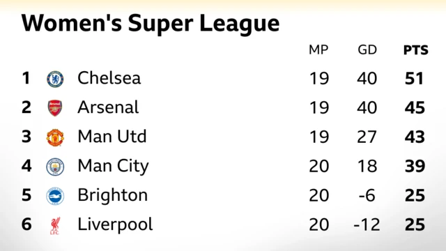 A graphic showing the WSL's top six