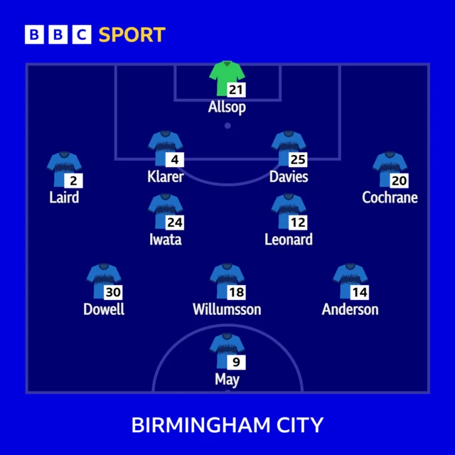 Birmingham City XI
