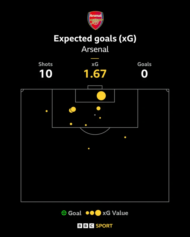 Arsenal xG
