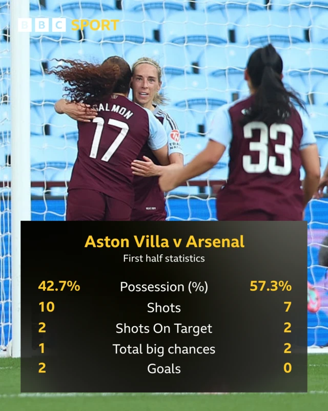 WSL first half stats AVL ARS