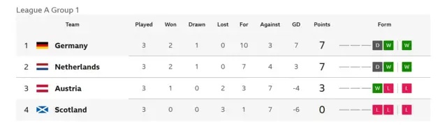Women's Nations League table