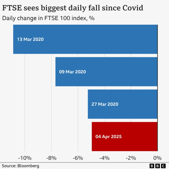 Bar chart showing daily falls in FTSE100 index. On 13 March 2020, it fell 10.9%, on 9 March 2020 it fell 7.7%, and on 27 March 2020 it fell 5.3%. On 4 April 2025 it fell 5.0%, the biggest daily drop since the Covid pandemic.