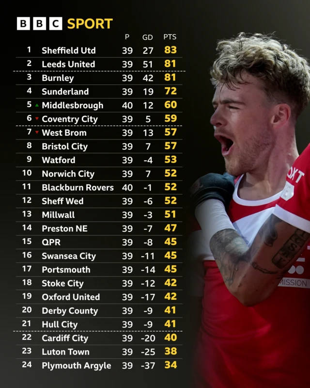 Championship table