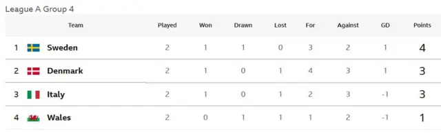 Group A4 table