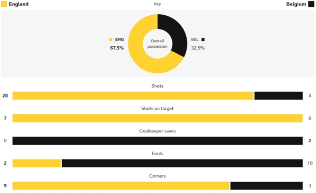 BBC stats for England v Belgium