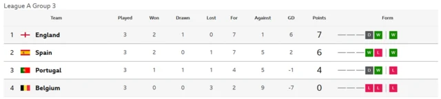 League A Group 3 table Women's Nations League