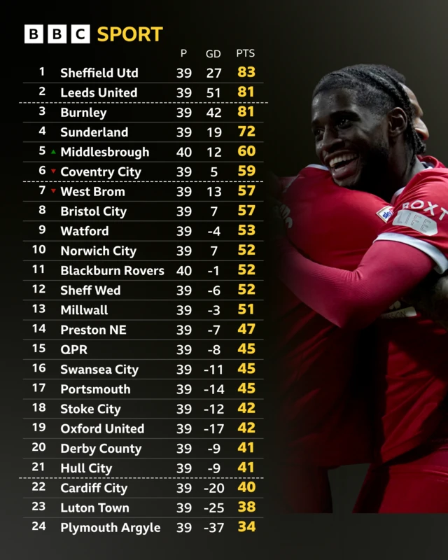 Championship table