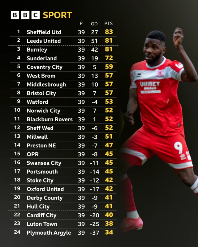 Championship table