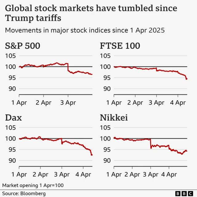 Line chart showing movements in the S&P 500, FTSE 100, Dax and Nikkei stock indices, indexed to market opening on 1 Apr 2025. By market close on 3 April, the S&P 500 had dropped to 96, the FTSE 100 had dropped to 94 by 11:45 on 4 April (BST), the Dax had dropped to 92 by the same time on 4 April, and the Nikkei had dropped to 94 by 07:45 on 4 April.