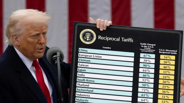 Donald Trump wears a suit with a red tie behind a podium, and holds a board showing a list of countries with tariffs he says are charged to the US and the tariffs he will impose.