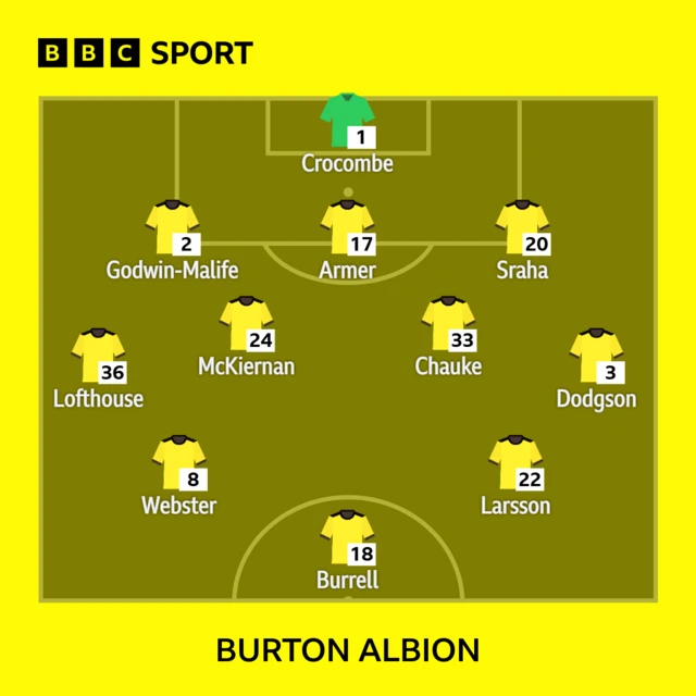 Burton Albion line-up against Wrexham