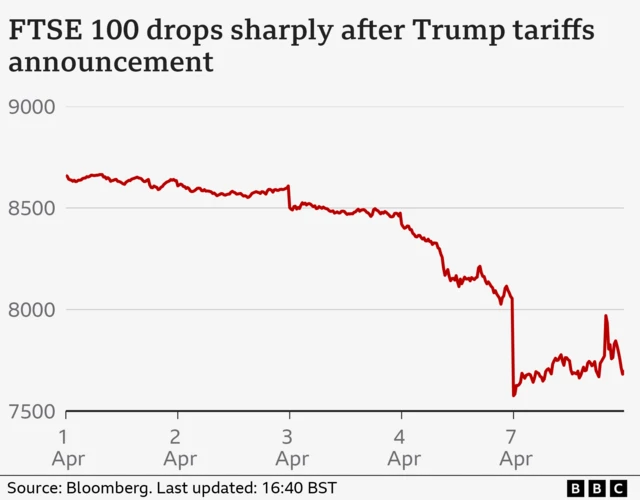 Line chart showing FTSE 100 index from Tuesday 1 April to the end of 7 April. It remained steady throughout Tuesday and Wednesday. It then fell sharply on Thursday, Friday, and Monday - with a small bump on Monday afternoon which then quickly fell back.
