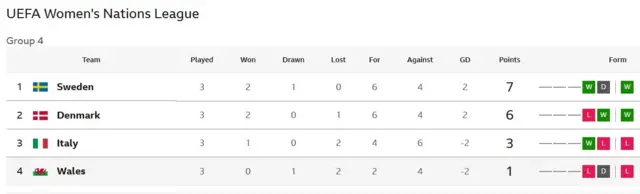 Group A4 table