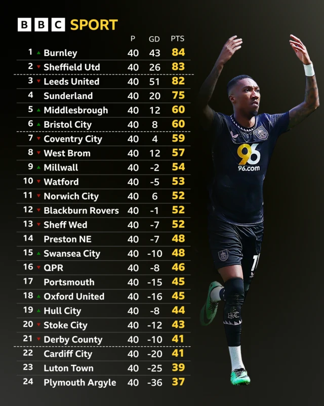 Championship table