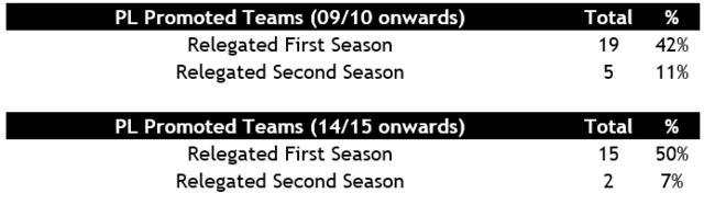 A graphic showing teams that were promoted to the Premier League in 09/10 onwards and 14/15 onwards and how many were relegated in their first and second seasons.