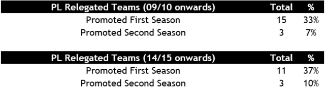 A graphic showing teams that were relegated from the Premier League in 09/10 onwards and 14/15 onwards and how many were promoted in their first and second seasons back in the Championship