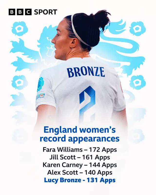 Graphic showing Lucy Bronze in fifth in England's all-time list