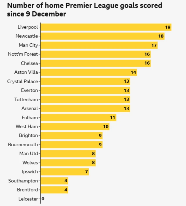 A graph showing the number of goals Premier League teams have scored at home since December 2024
