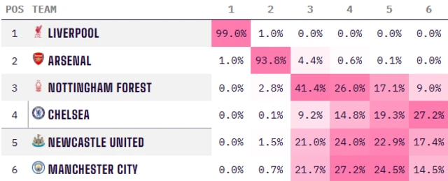 A graphic showing the predicted end of season standings for the current top six in the 2024-25 Premier League