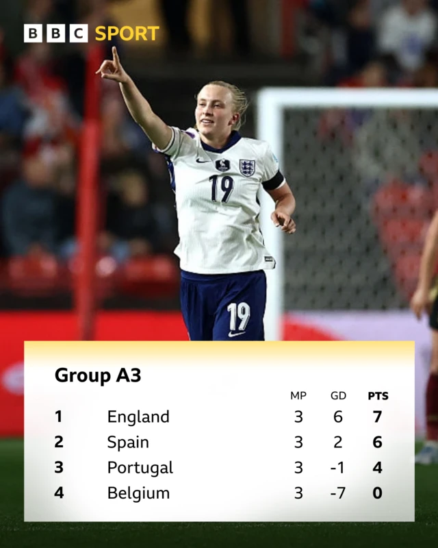Women's Nations League Group A3 table