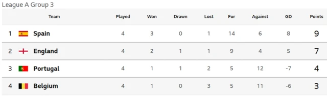 Nations League table