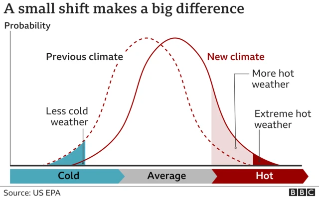 A graph showing two bell curves, one in a red line and one in a dotted red line. The graph illustrates the probability of cold, average, and hot temperatures. It shows that a small shift towards warmer temperatures creates more hot and extreme hot weather, and less cold weather.