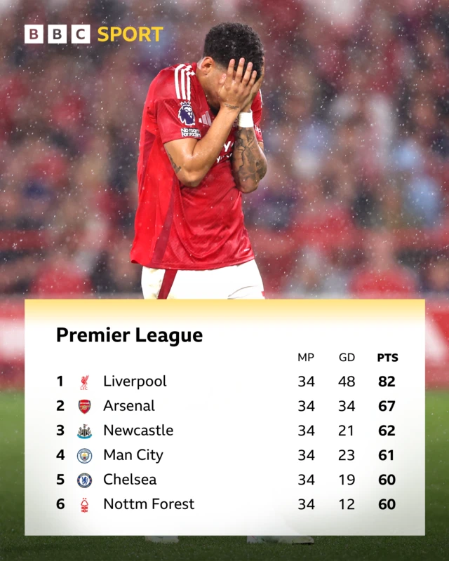 Premier League table