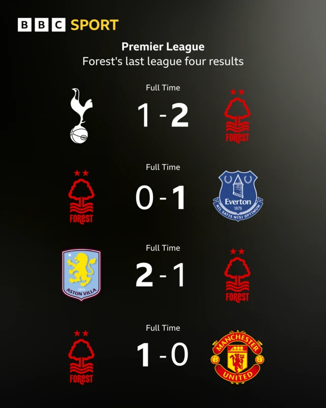 Nottingham Forest's last four Premier League results