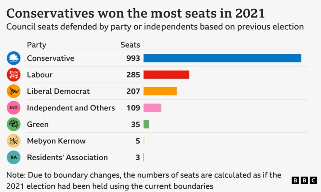 Bar chart showing seats defended in 2025 local election based on the results of the previous elections in 2021. Seat numbers are as follows: Conservative 993 seats; Labour 285 seats; Liberal Democrat 207 seats; Independent and Others 109 seats; Green 35 seats; Mebyon Kernow 5 seats; Residents' Association 3 seats.