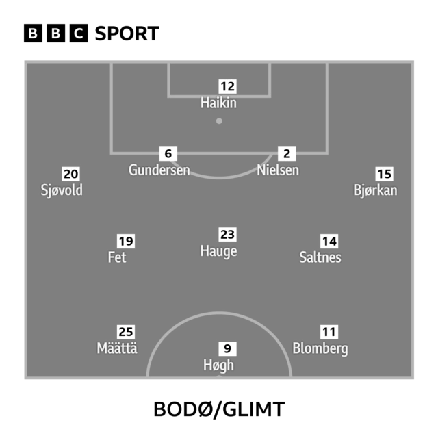 Bodo/Glimt