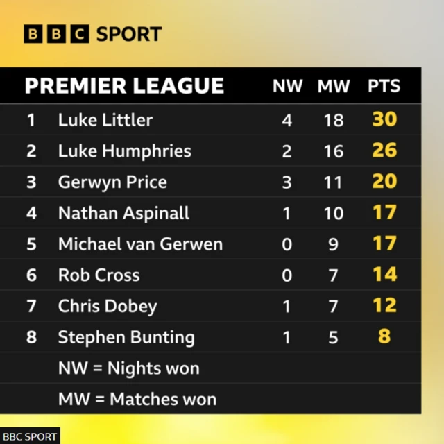 Premier League Darts table