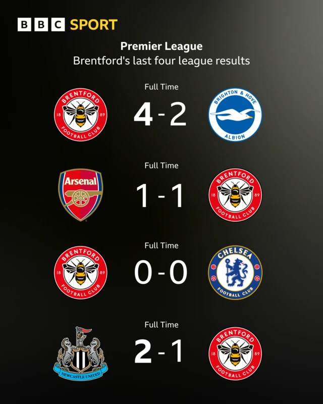 Brentford last four Premier League results graphic