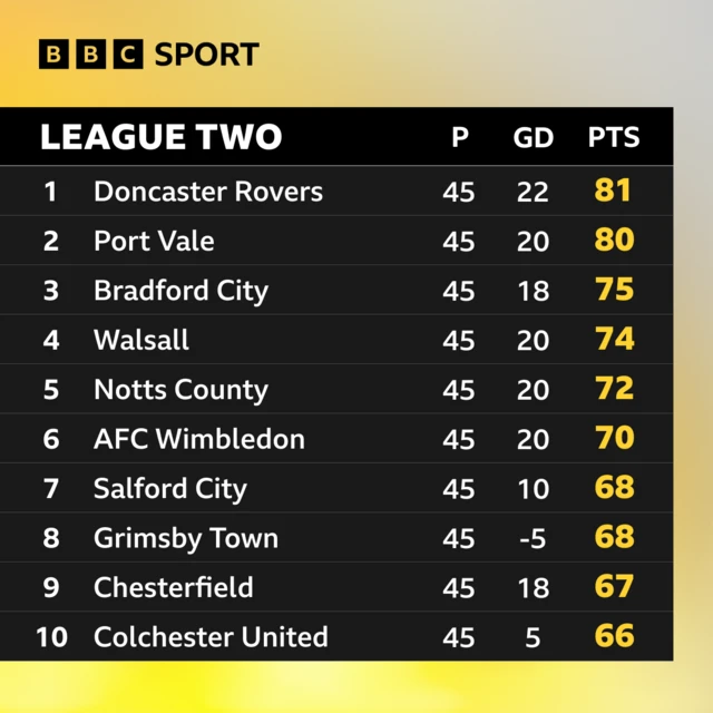 Top of League Two table