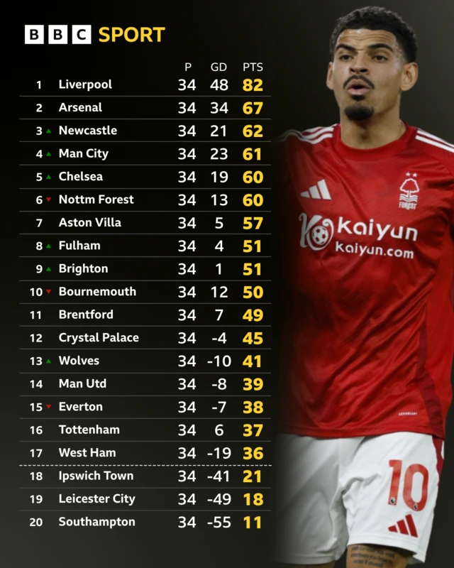Premier League table