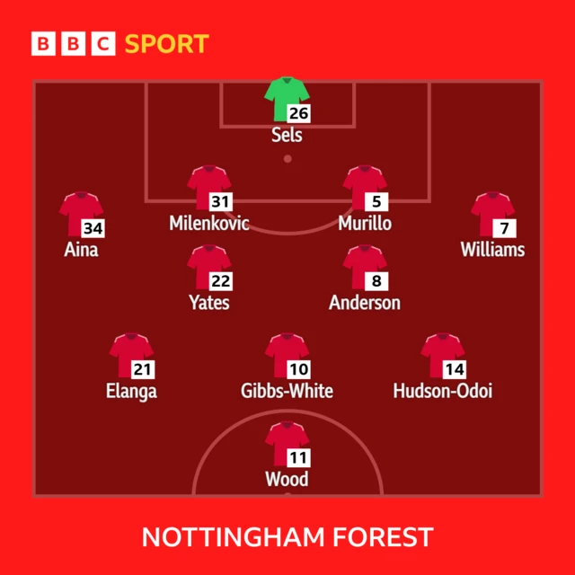 A graphic showing the starting XI for Nottingham Forest