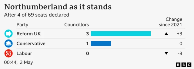 A a bar graph graphic shows three wins for Reform and one for the Conservatives, meaning three losses for Labour and no change for the Conservatives