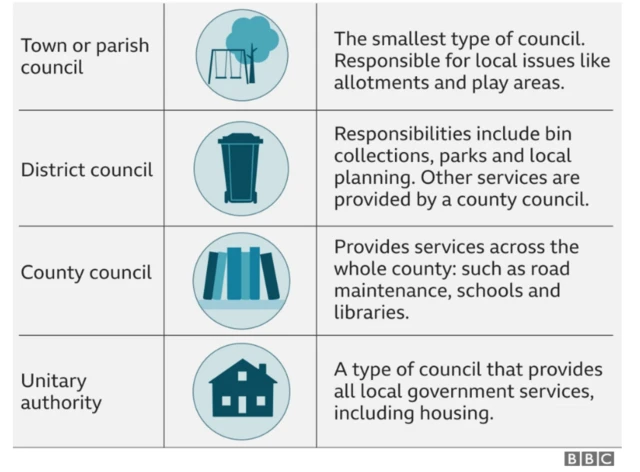 A composite image illustrating the responsibilities of town or parish councils, district councils, county councils and unitary authorities