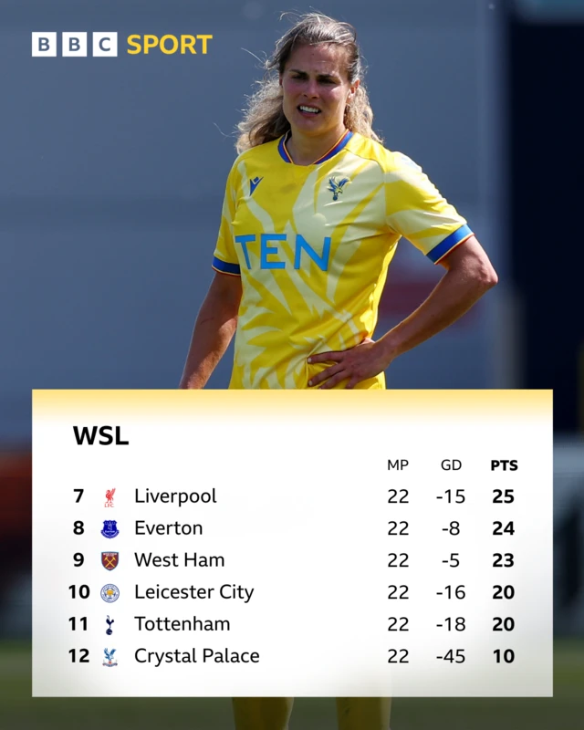 WSL seventh to 12th in the table