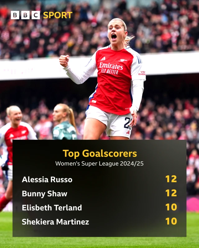 WSL top scorers in 2024-25