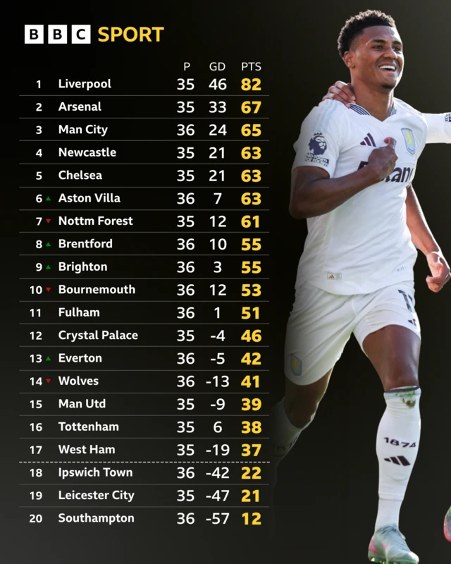 Premier League table