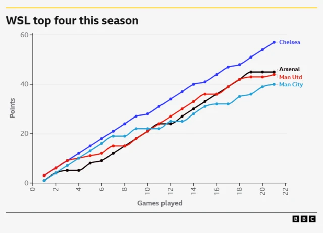 Line graph showing Chelsea, Arsenal, Manchester United and Manchester City's positions across the season